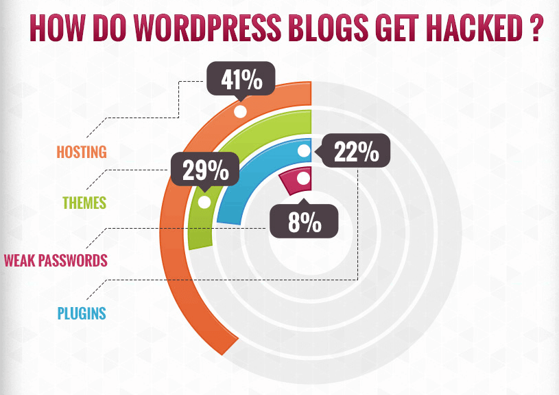 wordpress-hack-statistics-2013-infographic